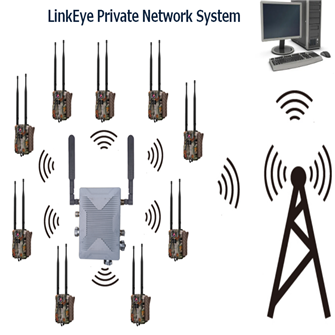 LinkEye private network surveillance system